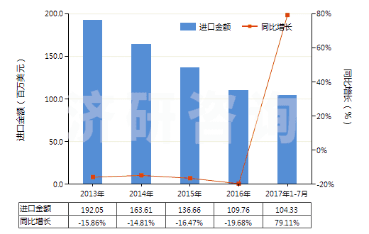 2013-2017年7月中國(guó)初級(jí)形狀的丁二烯橡膠(HS40022010)進(jìn)口總額及增速統(tǒng)計(jì) 2013-2017年7月中國(guó)初級(jí)形狀的丁二烯橡膠(HS40022010)進(jìn)口總額及增速統(tǒng)計(jì)